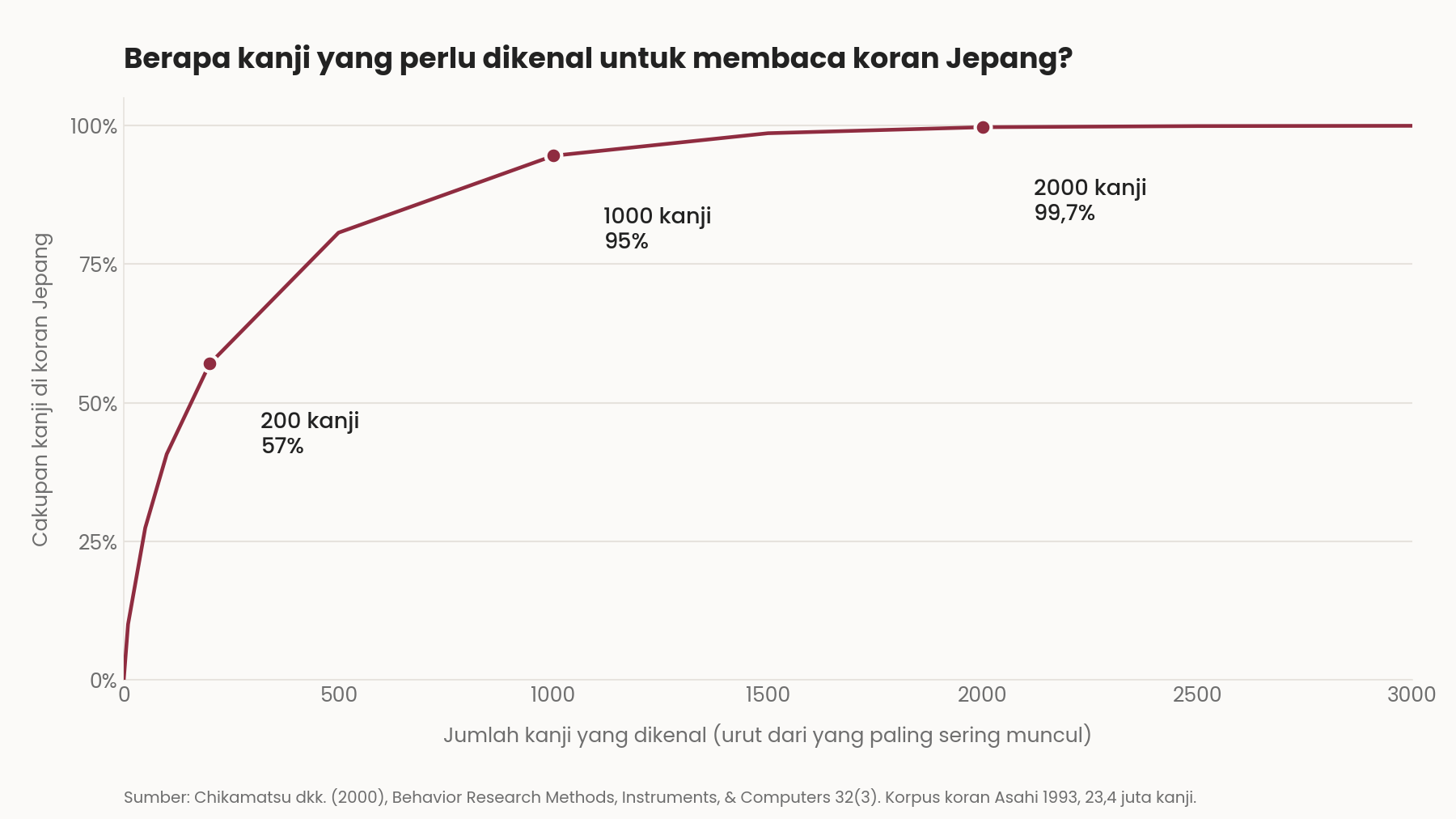 Grafik cakupan kanji di koran Jepang: 200 kanji 57%, 1000 kanji 95%, 2000 kanji 99,7% (Chikamatsu dkk., 2000)
